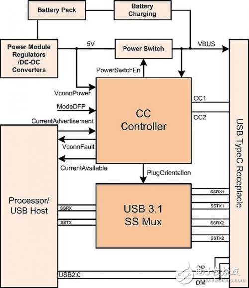 USB3.1让USB Type-C成为现实,第6张