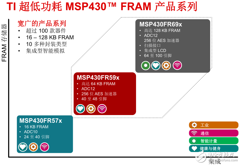 从FRAM MCU,聊TI超低功耗神器,第2张 从FRAM MCU,聊TI超低功耗神器,图 TI超低功耗MSP430 FRAM产品系列,第2张