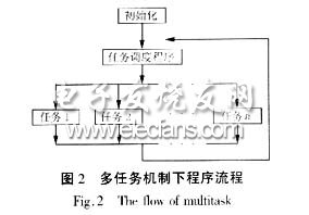 基于RTOS与DSPs的微机保护装置,第3张