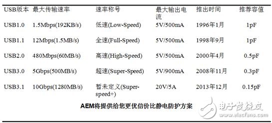 Type C应用优势及设计解决方案,图7,第2张