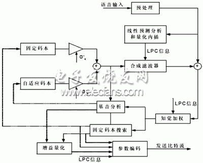 基于TMS320C6711的数字语音压缩系统,G.729A算法编码器原理框图,第3张