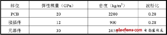 全面剖析航空电子设备PCB组件,第3张 全面剖析航空电子设备PCB组件,对象PCB 各组成部分材料的物性参数,第3张