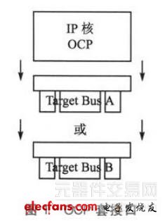 基于OCP-IP的SOC总线即插即用,第2张 基于OCP-IP的SOC总线即插即用,OCP套接口,第2张