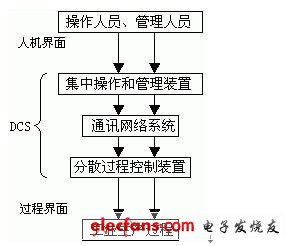 dcs是什么意思_什么是dcs控制系统,第4张