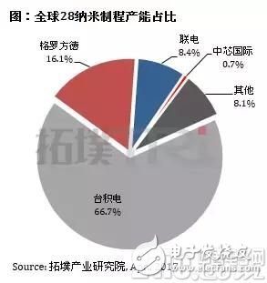 国内晶圆制造再获突破！联芯顺利导入28纳米制程,6363108091109158882818274.jpg,第2张