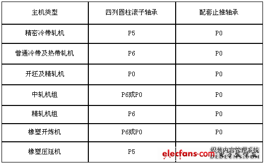 降低轧机轴承消耗的方法,第2张