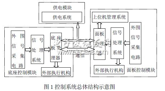 基于μCOS-II的牙椅控制系统,第2张
