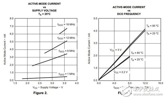 如何让低功耗MSP430的功耗更低?,第3张 如何让低功耗MSP430的功耗更低?, ,第3张