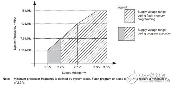 如何让低功耗MSP430的功耗更低?,第2张 如何让低功耗MSP430的功耗更低?, ,第2张