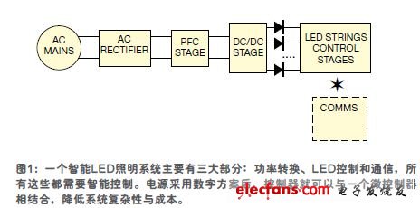 加强LED智能化，改善其发光质量、效率与成本,智能LED照明系统的基本架构,第2张