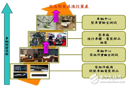 行车安全摆第一　车辆EMI问题不可轻忽,图6　车辆开发流程,第8张