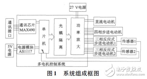 基于单片机C8051F020的数字多电机控制平台设计,第2张 基于单片机C8051F020的数字多电机控制平台设计,组成框图,第2张