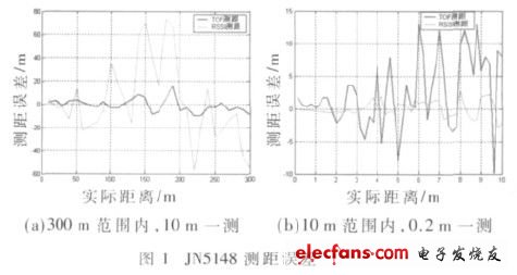 基于无线传感器网络的车载节点定位,第2张