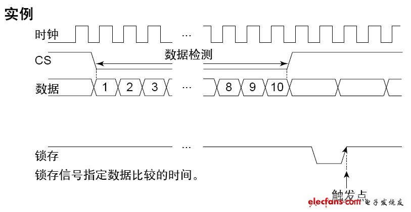串行总线分析功能之总线触发与总线分析,时钟同步串行总线 触发示例,第4张