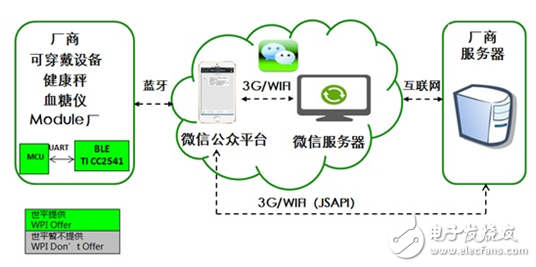 大联大世平集团推出可穿戴设备与微信平台互联互通的低功耗蓝牙解决方案,可穿戴设备与微信互联互通示意图,第2张