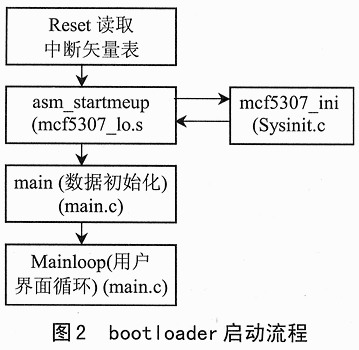 Motorola微处理器的bootloader分析与应用,第3张