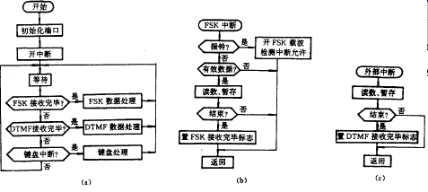 新型FSKDTMF兼容电话主叫显示器的设计,第3张