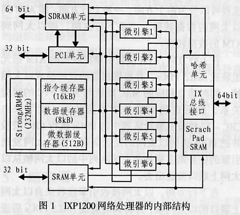 基于网络处理器IXP1200的以太网上联卡设计,第2张 基于网络处理器IXP1200的以太网上联卡设计,第2张