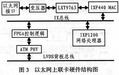 基于网络处理器IXP1200的以太网上联卡设计,第4张 基于网络处理器IXP1200的以太网上联卡设计,第4张