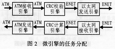 基于网络处理器IXP1200的以太网上联卡设计,第3张 基于网络处理器IXP1200的以太网上联卡设计,第3张