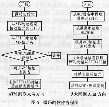 基于网络处理器IXP1200的以太网上联卡设计,第6张 基于网络处理器IXP1200的以太网上联卡设计,第6张