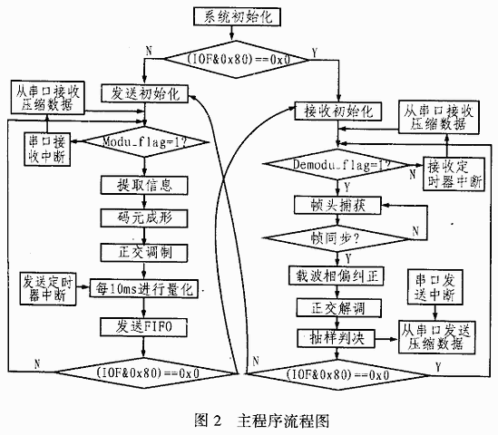 一种数字语音通信系统的DSP实现,第3张