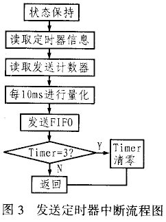 一种数字语音通信系统的DSP实现,第4张