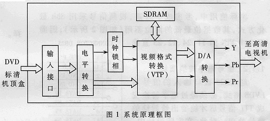 一种从SDTV到HDTV的解决方案设计,第2张 一种从SDTV到HDTV的解决方案设计,第2张