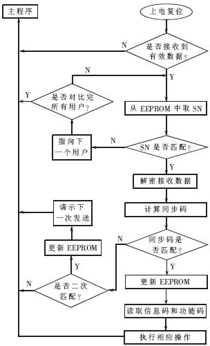 [组图]一种基于KEELOQ的改进加密算法及其在单片机中的实,第5张