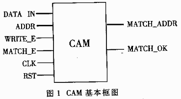 一种基于移位寄存器的CAM的Verilog&nbsp;HDL,第2张