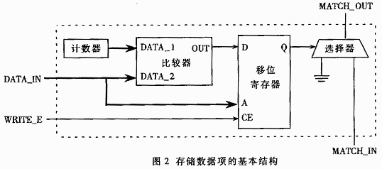 一种基于移位寄存器的CAM的Verilog&nbsp;HDL,第3张