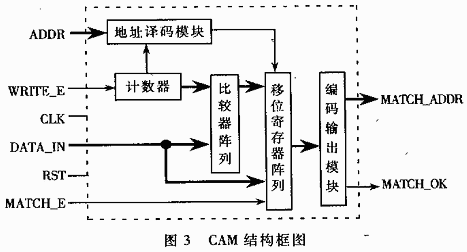 一种基于移位寄存器的CAM的Verilog&nbsp;HDL,第4张