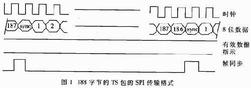 DVB-C视频传输接口ASI的实现,第2张