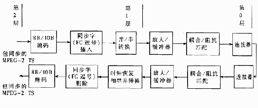 DVB-C视频传输接口ASI的实现,第3张