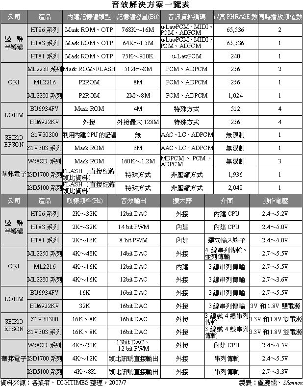 多样化的语音编解码芯片,第2张