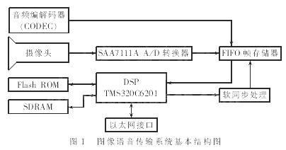 基于TMS320C6201 DSP的视频图像语音传输系统的硬,第2张