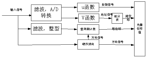 用DSP实现增量式光电编码器的细分,第2张