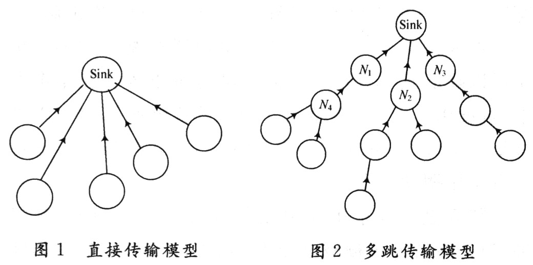 无线传感器网络数据传输及融合技术,第2张