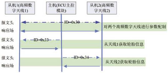 综合CAN和LIN通信功能的TPMS系统设计和应用,LIN总线事件触发图,第12张