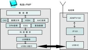 cmmb数字电视解决方案,第2张