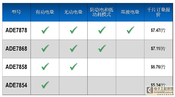 ADI最新计量IC无功电能测量精度达0.1%,第2张 ADI最新计量IC无功电能测量精度达0.1%,第2张