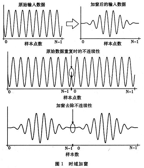 FFT在单片机C8051中的实现,第2张