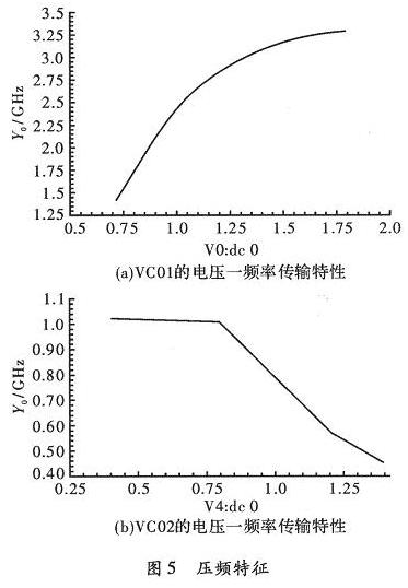 两种高频CMOS压控振荡器的设计与研究,第8张