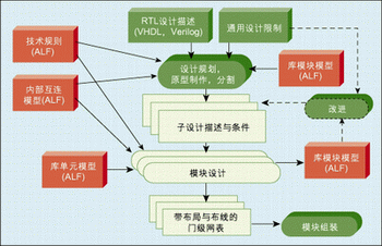 IC设计中Accellera先进库格式语言与EDA工具的结合,第5张