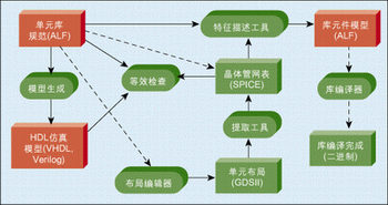 IC设计中Accellera先进库格式语言与EDA工具的结合,第2张