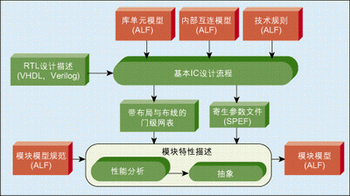 IC设计中Accellera先进库格式语言与EDA工具的结合,第4张