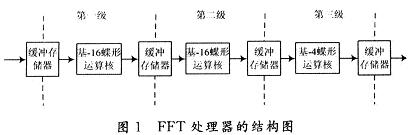 基于FPGA的级联结构FFT处理器的优化设计,第4张 基于FPGA的级联结构FFT处理器的优化设计,第4张