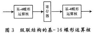 基于FPGA的级联结构FFT处理器的优化设计,第6张 基于FPGA的级联结构FFT处理器的优化设计,第6张