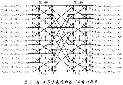 基于FPGA的级联结构FFT处理器的优化设计,第5张 基于FPGA的级联结构FFT处理器的优化设计,第5张