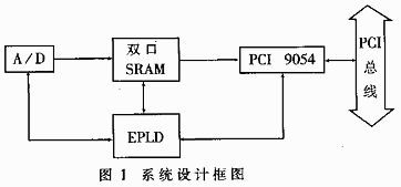PCI总线接口技术及其在高速数据采集系统中的应用,第2张 PCI总线接口技术及其在高速数据采集系统中的应用,第2张